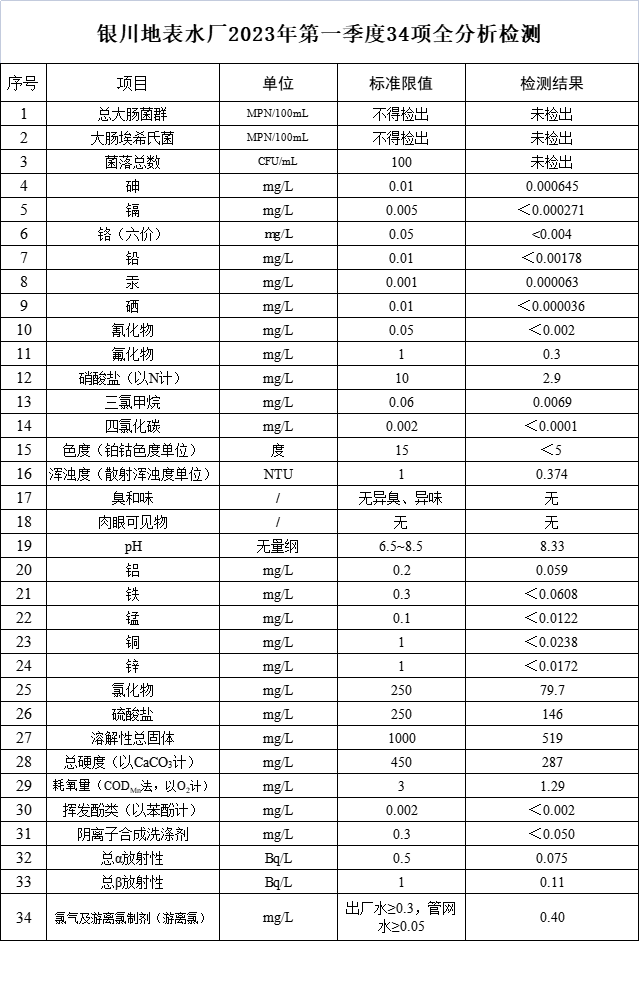 银川地表水厂2023年第一季度34项全分析检测.png