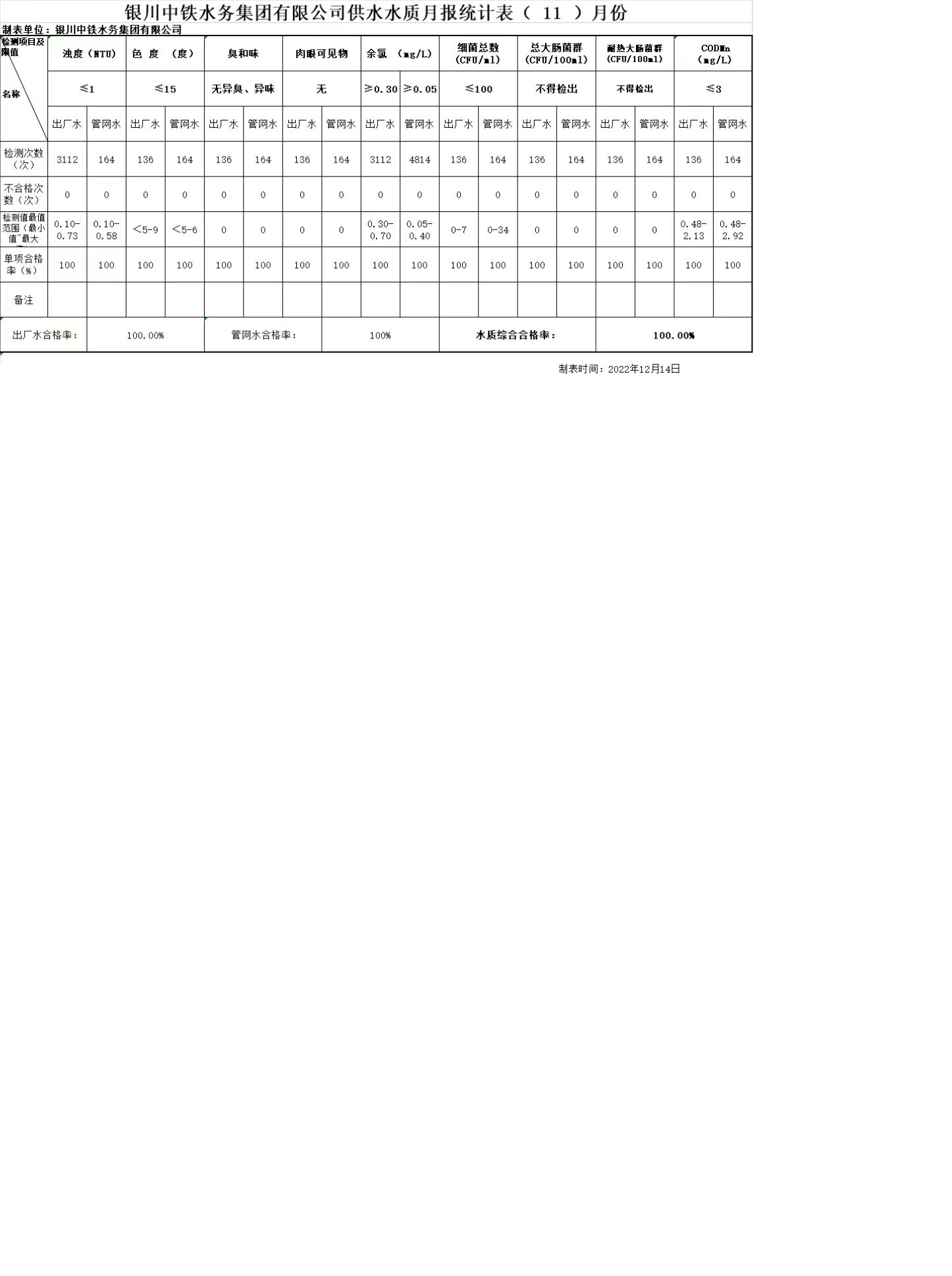 亚新网页版_亚新集团有限亚新网页版_亚新集团有限公司官网官网供水水质月报统计表2022年（ 11 ）月份.jpg
