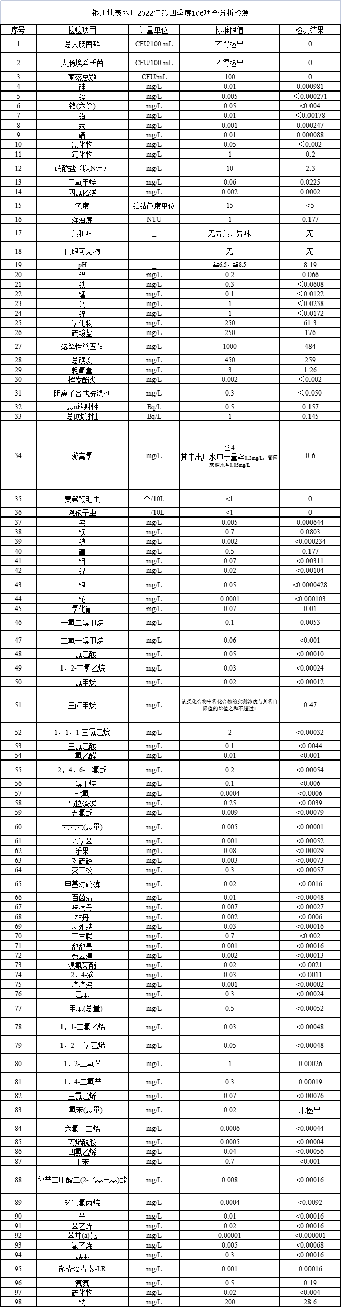 银川地表水厂2022年第四季度106项全分析检测.png